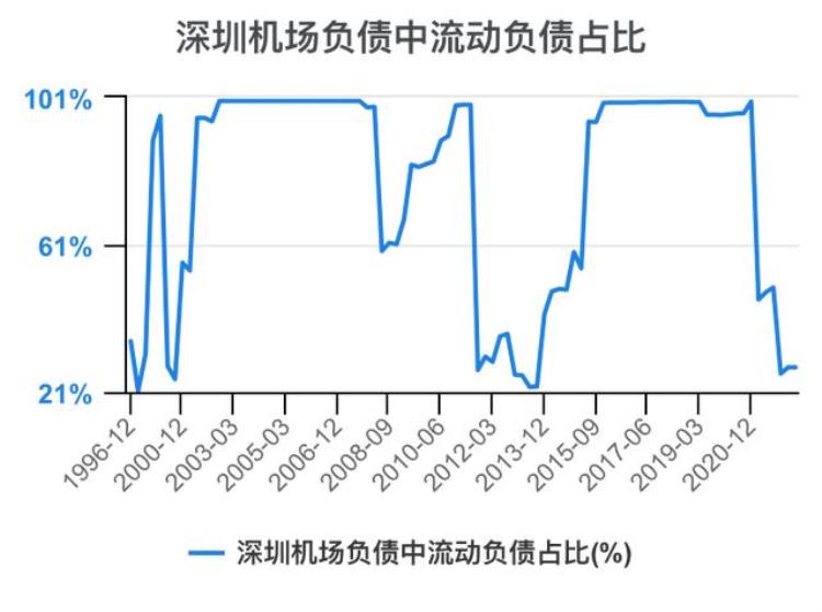 深圳机场财报分析「一次看完深圳机场财务分析202206」