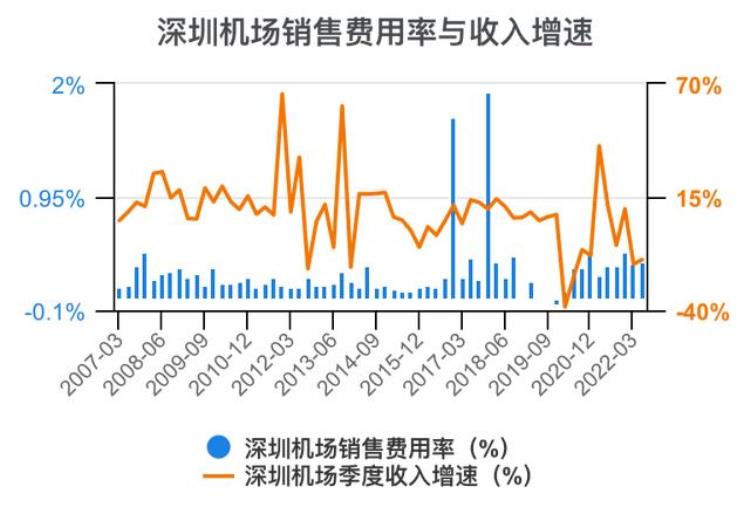 深圳机场财报分析「一次看完深圳机场财务分析202206」