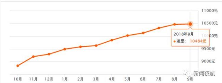 哈尔滨新房价均价「最新哈尔滨9月份房价出炉看看你家房子现在值多钱」