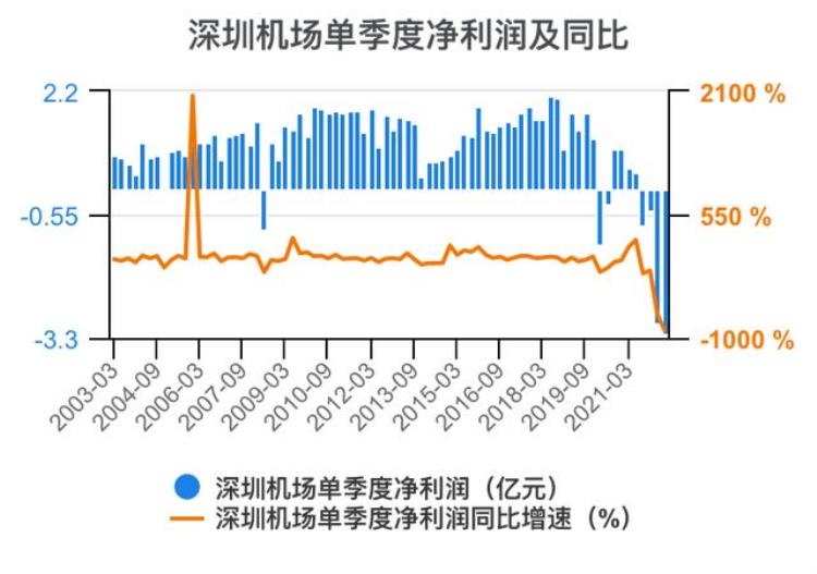 深圳机场财报分析「一次看完深圳机场财务分析202206」