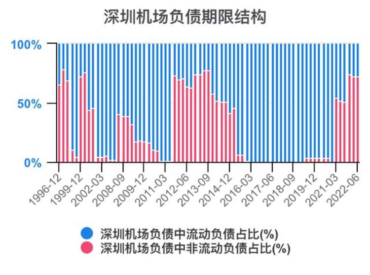 深圳机场财报分析「一次看完深圳机场财务分析202206」