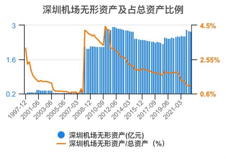 深圳机场财报分析「一次看完深圳机场财务分析202206」