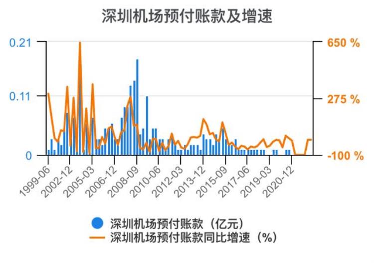 深圳机场财报分析「一次看完深圳机场财务分析202206」