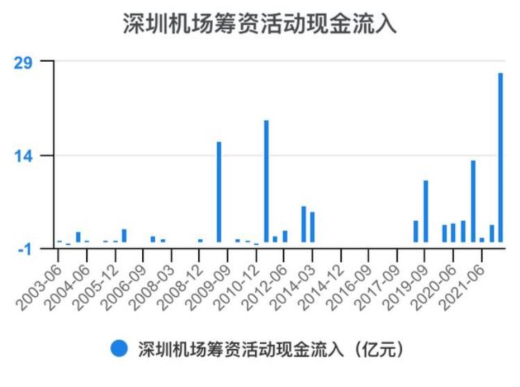 深圳机场财报分析「一次看完深圳机场财务分析202206」