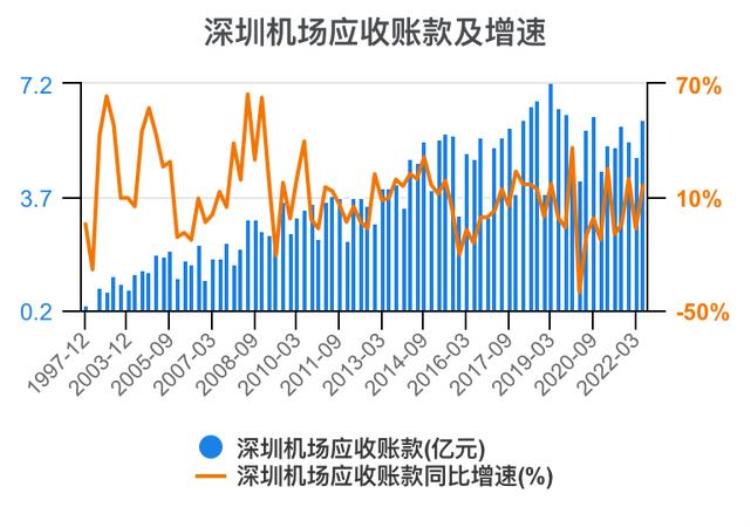 深圳机场财报分析「一次看完深圳机场财务分析202206」