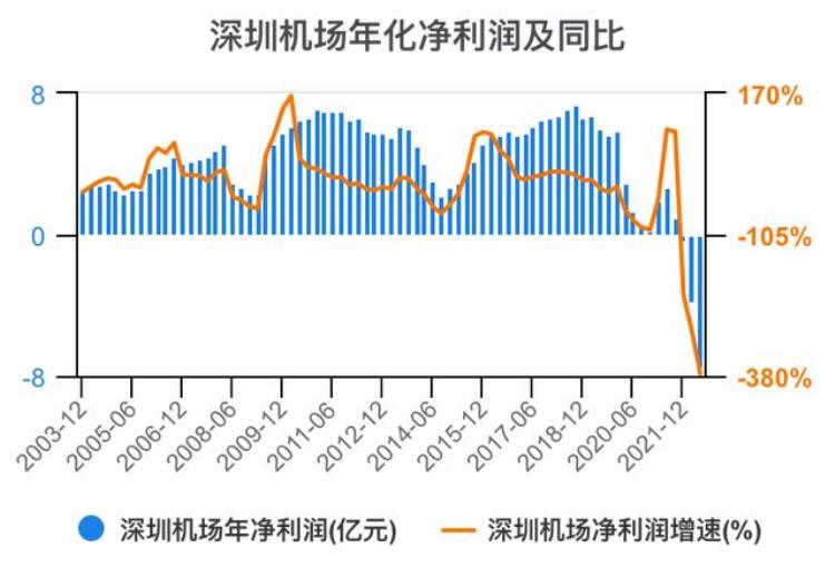 深圳机场财报分析「一次看完深圳机场财务分析202206」