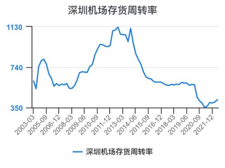 深圳机场财报分析「一次看完深圳机场财务分析202206」