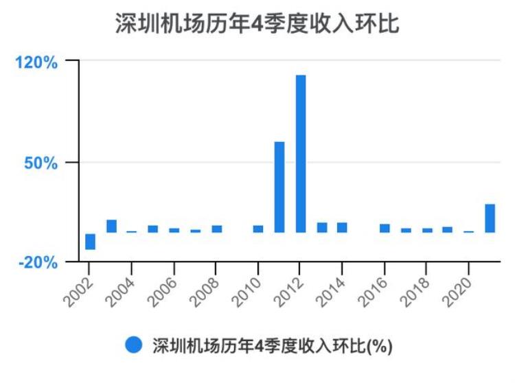 深圳机场财报分析「一次看完深圳机场财务分析202206」