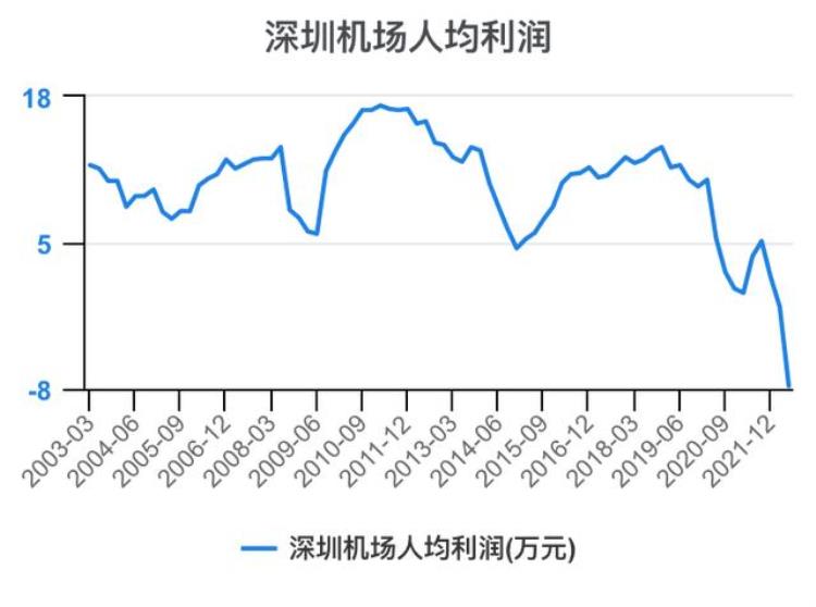 深圳机场财报分析「一次看完深圳机场财务分析202206」