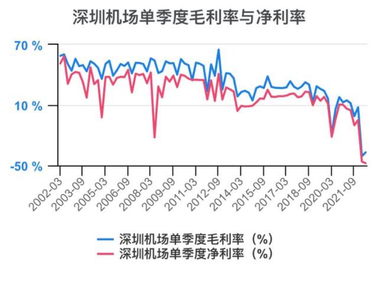 深圳机场财报分析「一次看完深圳机场财务分析202206」