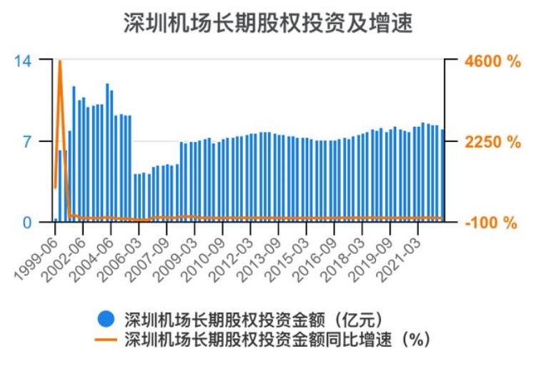 深圳机场财报分析「一次看完深圳机场财务分析202206」