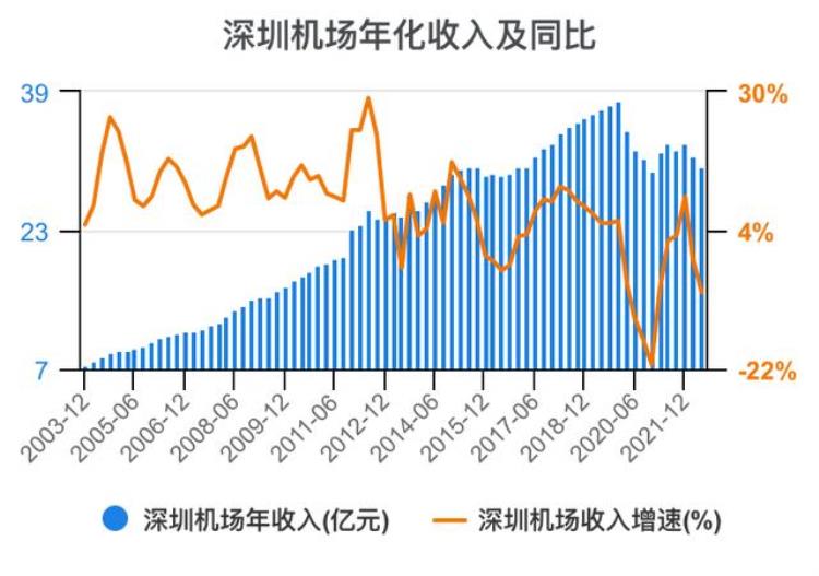 深圳机场财报分析「一次看完深圳机场财务分析202206」