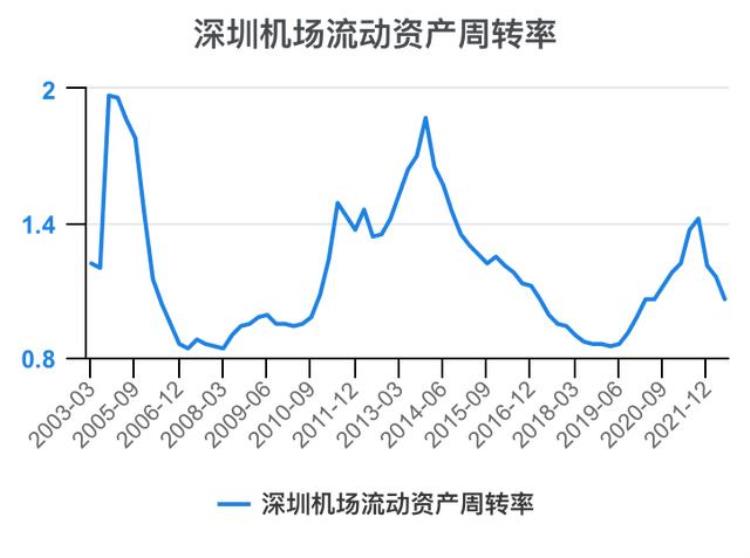 深圳机场财报分析「一次看完深圳机场财务分析202206」