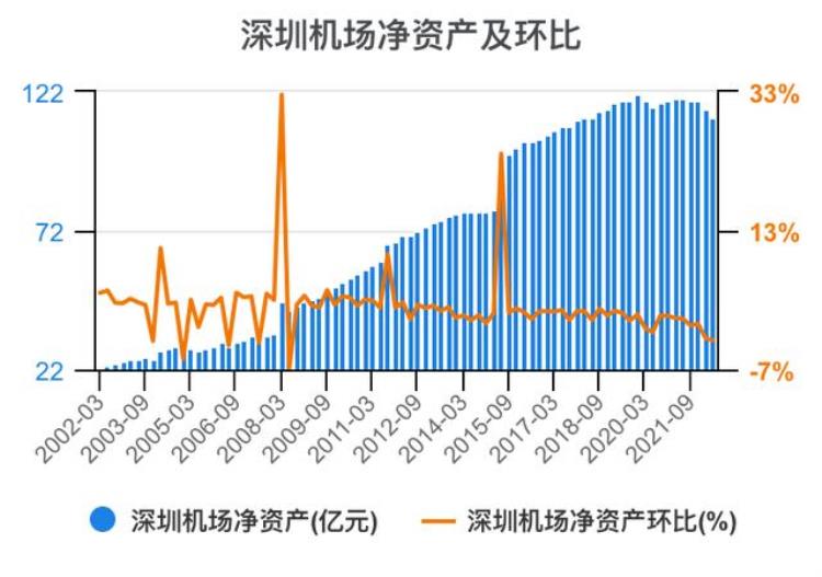 深圳机场财报分析「一次看完深圳机场财务分析202206」