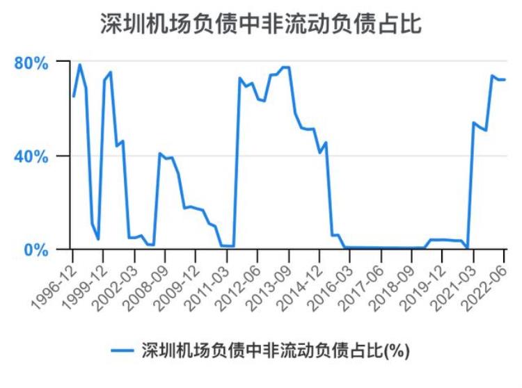 深圳机场财报分析「一次看完深圳机场财务分析202206」