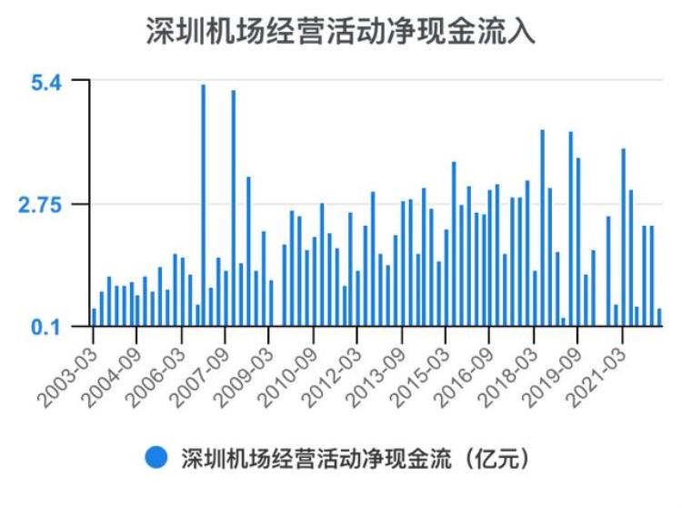 深圳机场财报分析「一次看完深圳机场财务分析202206」