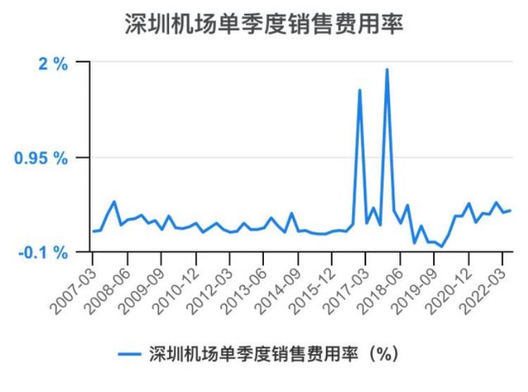 深圳机场财报分析「一次看完深圳机场财务分析202206」