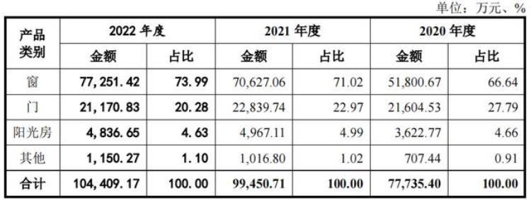 朱氏皇族「朱氏皇派家居依赖经销营收净利增幅大幅下降补流或非必要」