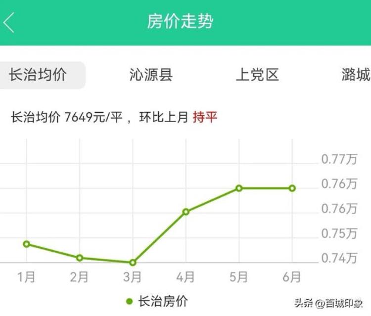 山西长治 房价「山西长治房价排名潞州区最高长子县靠后壶关县最低」