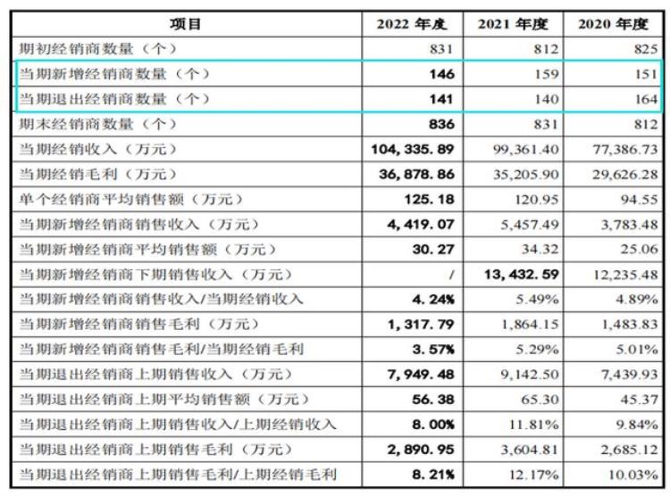 朱氏皇族「朱氏皇派家居依赖经销营收净利增幅大幅下降补流或非必要」