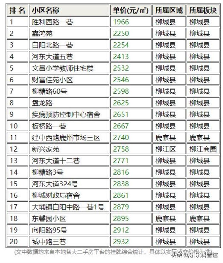 柳州二手房行情「最新柳州二手房数据出炉底裤被扒看看哪个小区抛售的最多」