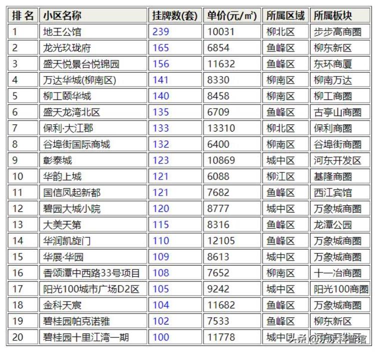 柳州二手房行情「最新柳州二手房数据出炉底裤被扒看看哪个小区抛售的最多」