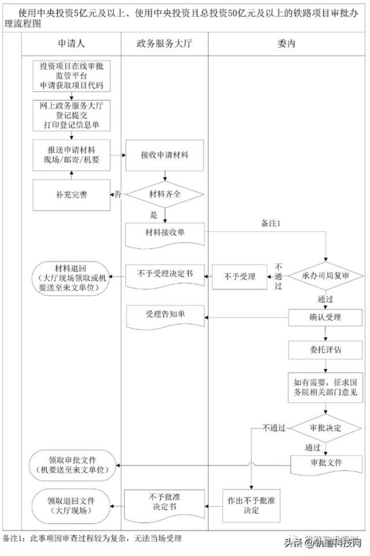 铁路可研评审之后流程,铁路项目环评批复流程