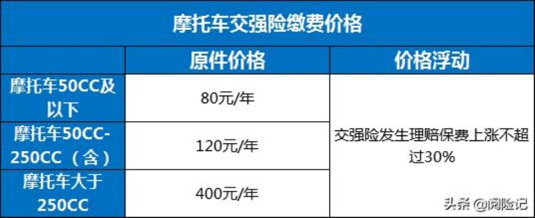 摩托车交强险与车船税价格表「各地摩托车交强险车船税一览表看看各地缴费差异」