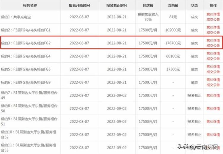 长水机场铺面出租「有点吓人长水机场一个3平米的小柜台月租高达1787万」