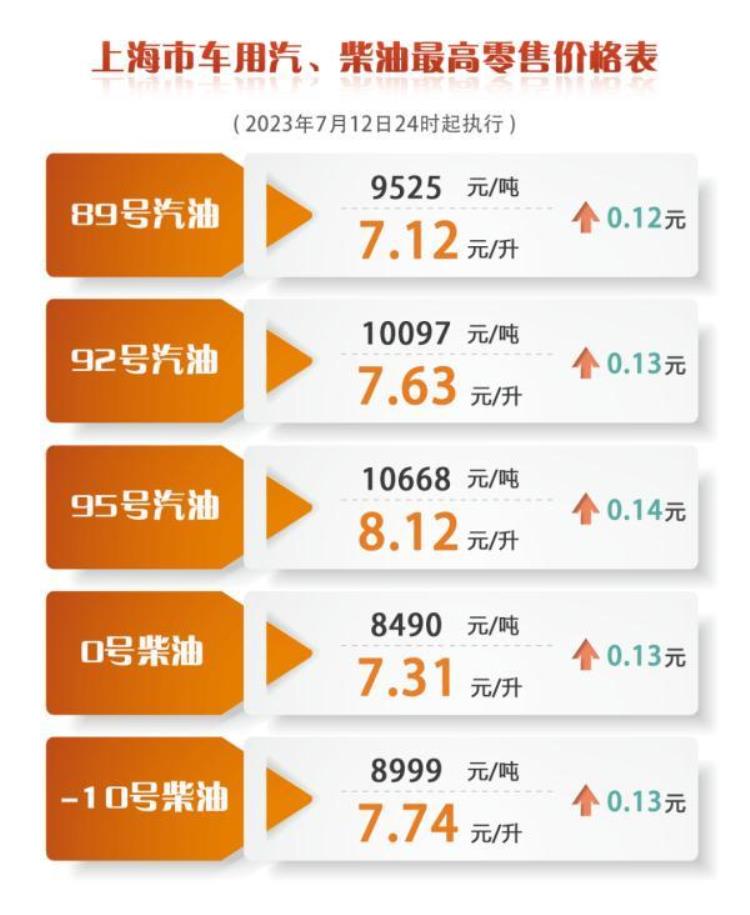 快讯上海成品油价明天零点起上调价「快讯上海成品油价明天零点起上调」