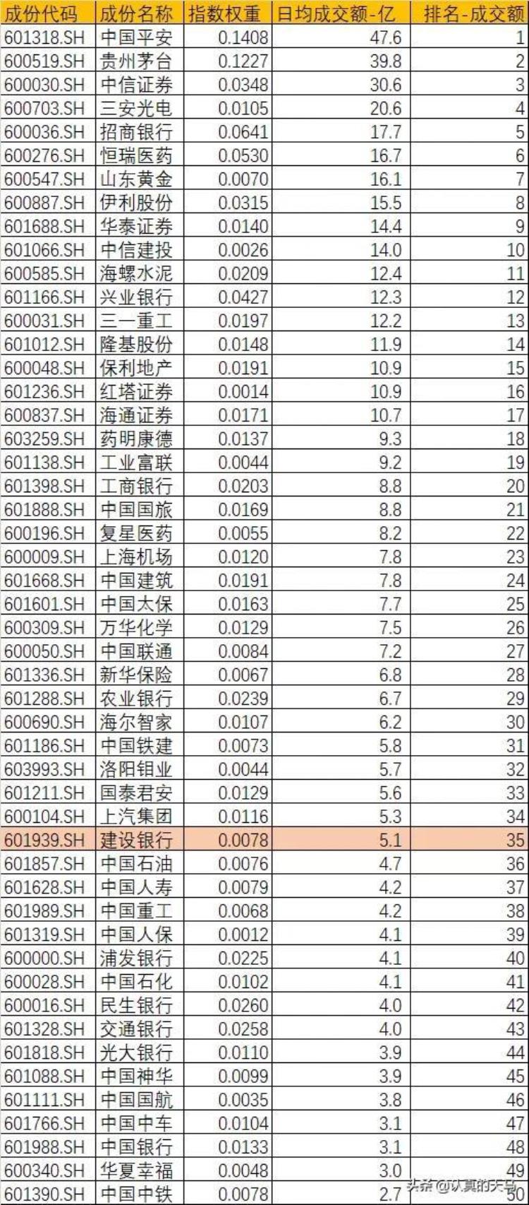 建行为什么调出上证50「上证50为何用邮政换建行」