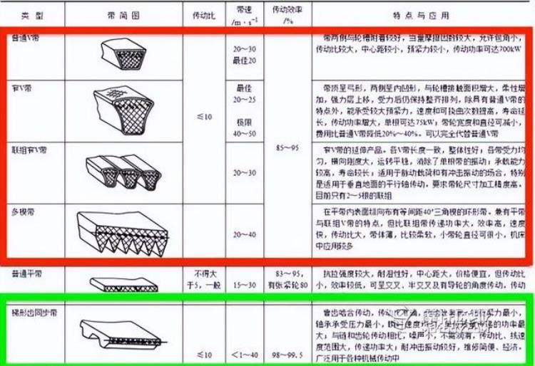 除了皮带传动还有什么「除了耐用外皮带传动能为你节约什么」