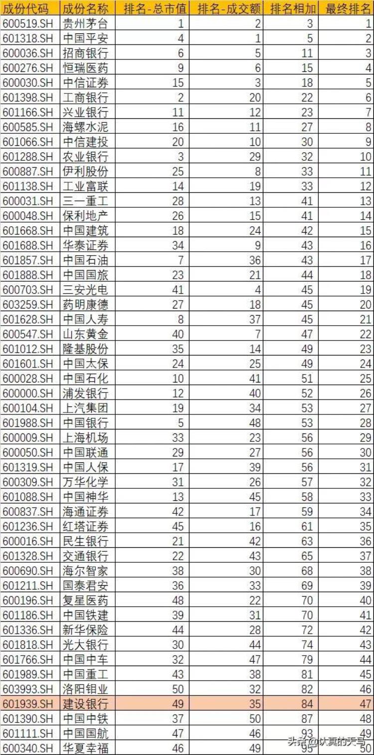 建行为什么调出上证50「上证50为何用邮政换建行」