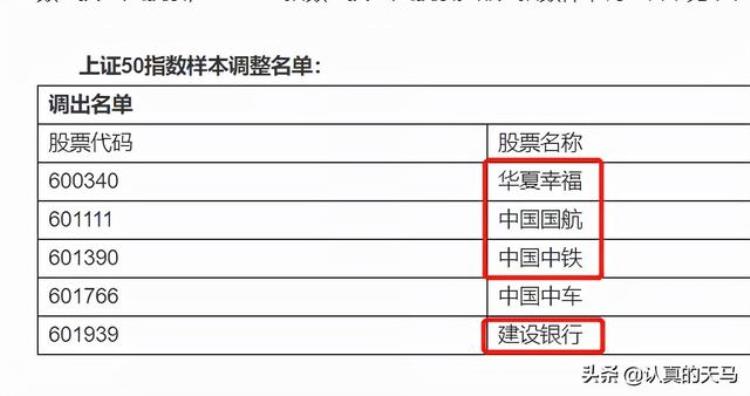 建行为什么调出上证50「上证50为何用邮政换建行」