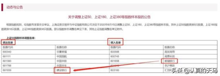 建行为什么调出上证50「上证50为何用邮政换建行」