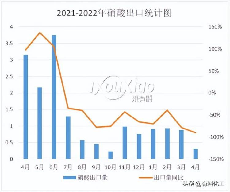 5月硝酸上涨超96月仍拉涨硝酸价格到顶了吗「5月硝酸上涨超96月仍拉涨硝酸价格到顶了吗」