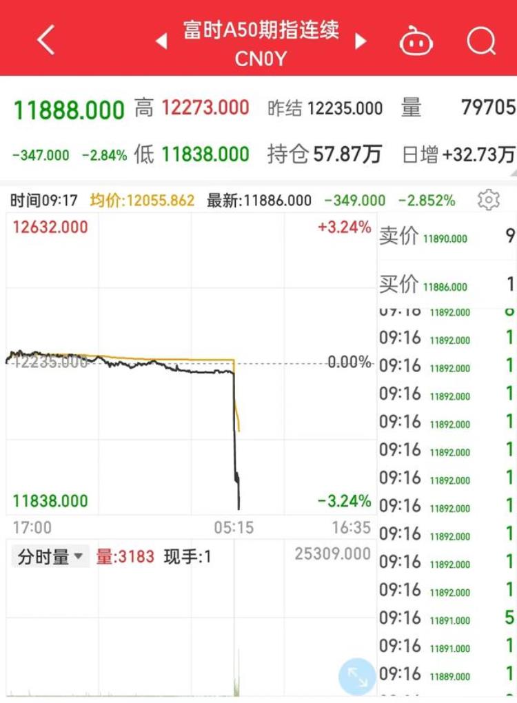 富时中国a50指数跳水「什么情况富时A50指数跳水」