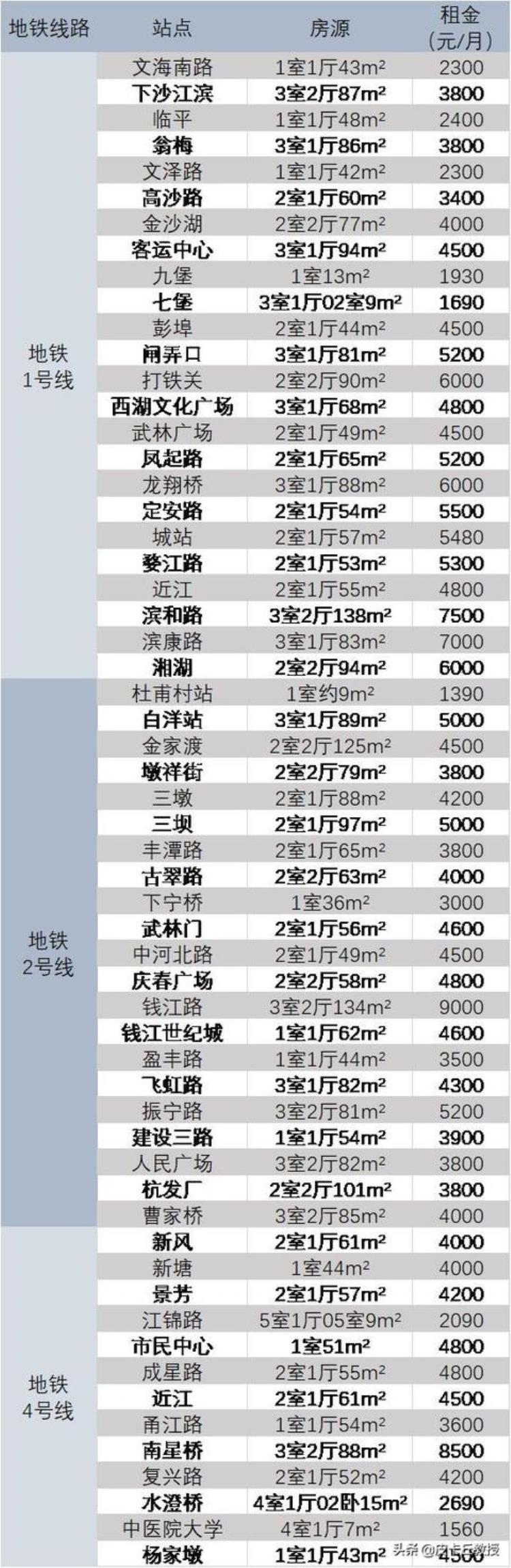 杭州地铁城站特价房出租房信息「杭州租房攻略详解附杭州地铁站点租金全览」