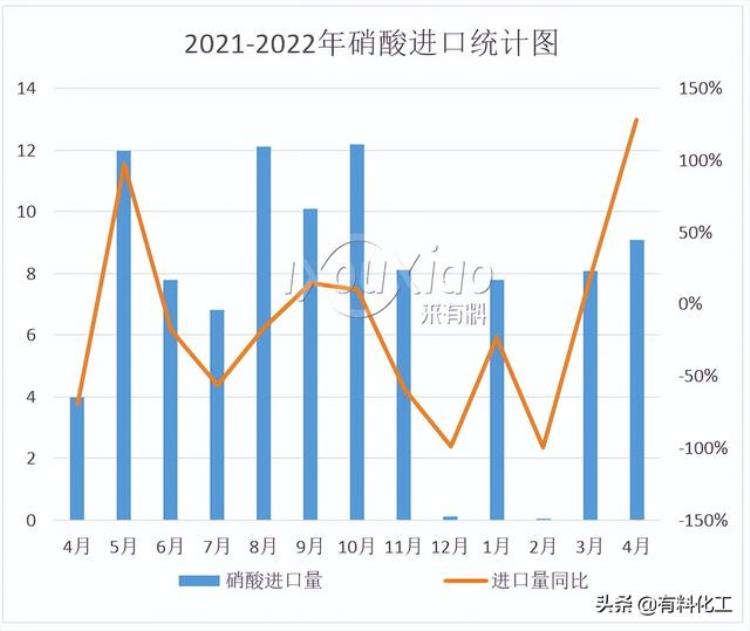 5月硝酸上涨超96月仍拉涨硝酸价格到顶了吗「5月硝酸上涨超96月仍拉涨硝酸价格到顶了吗」