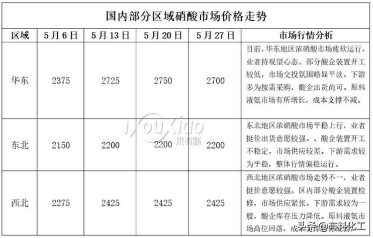 5月硝酸上涨超96月仍拉涨硝酸价格到顶了吗「5月硝酸上涨超96月仍拉涨硝酸价格到顶了吗」