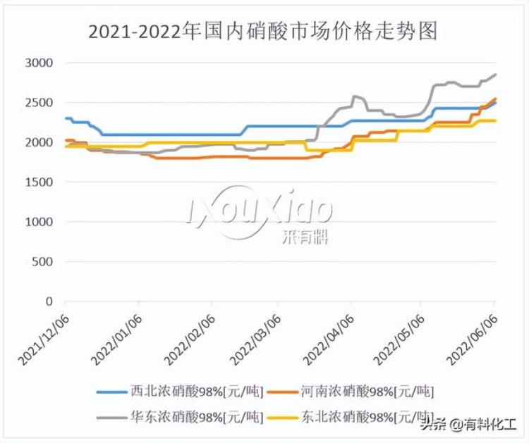 5月硝酸上涨超96月仍拉涨硝酸价格到顶了吗「5月硝酸上涨超96月仍拉涨硝酸价格到顶了吗」