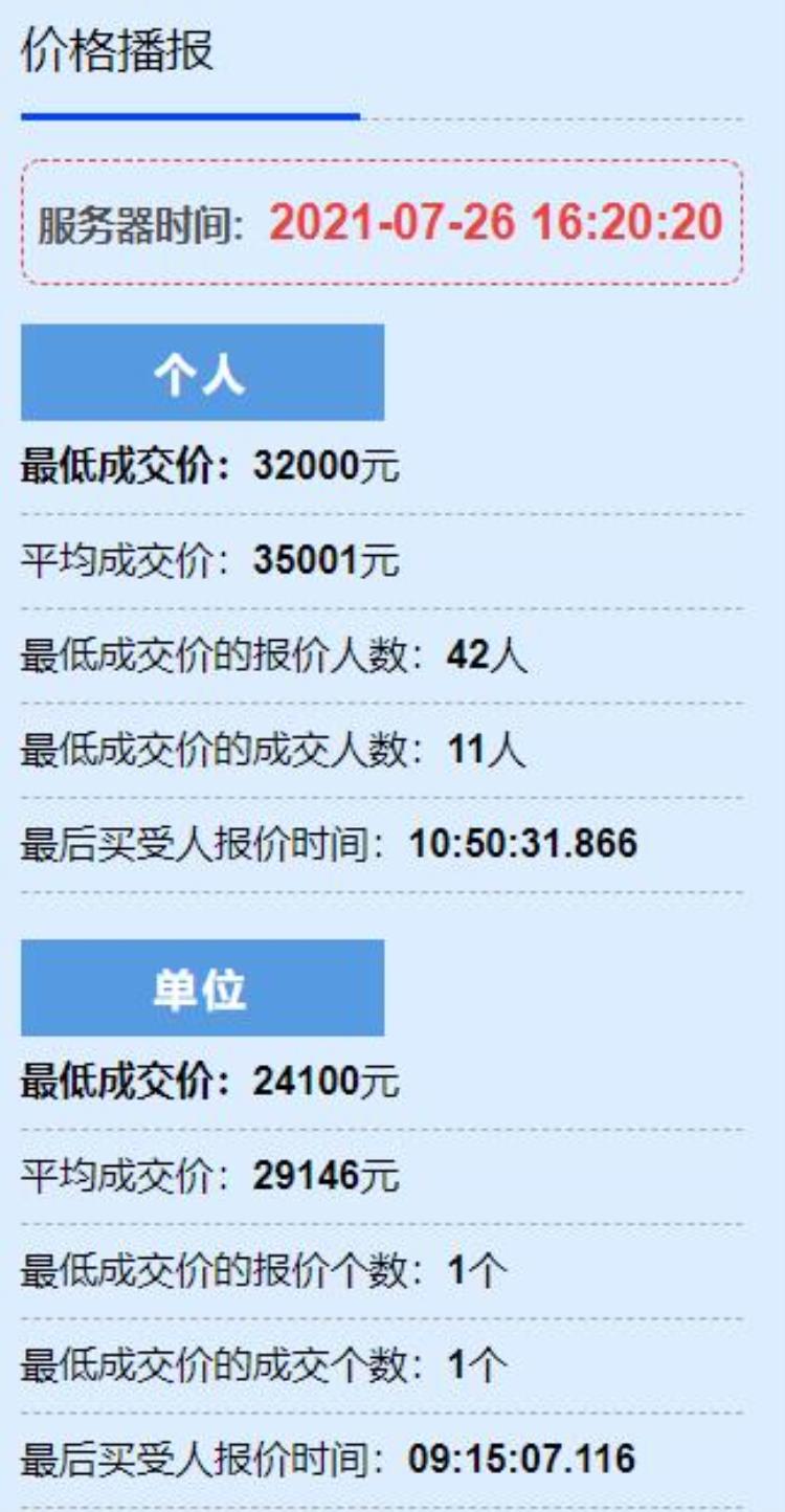 7月小客车竞价结果「7月小客车竞价出炉最低个人成交价32000元平均35001元」