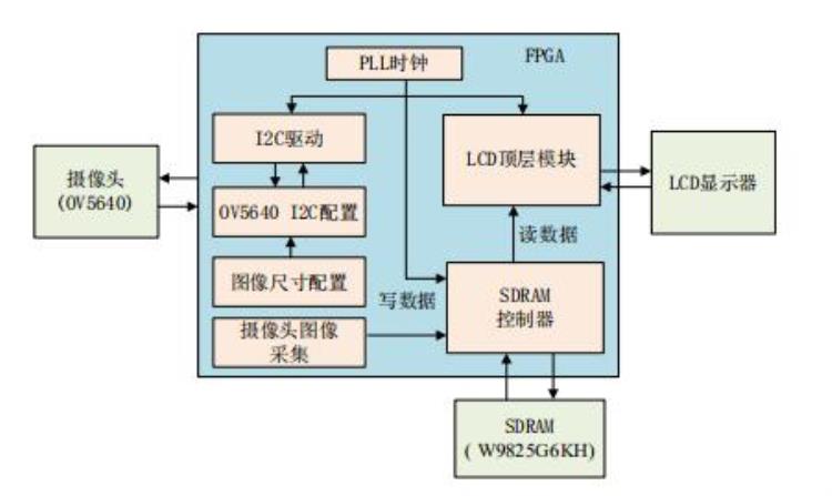 正点原子开拓者FPGA开发板资料连载第38章OV5640摄像头显示实验