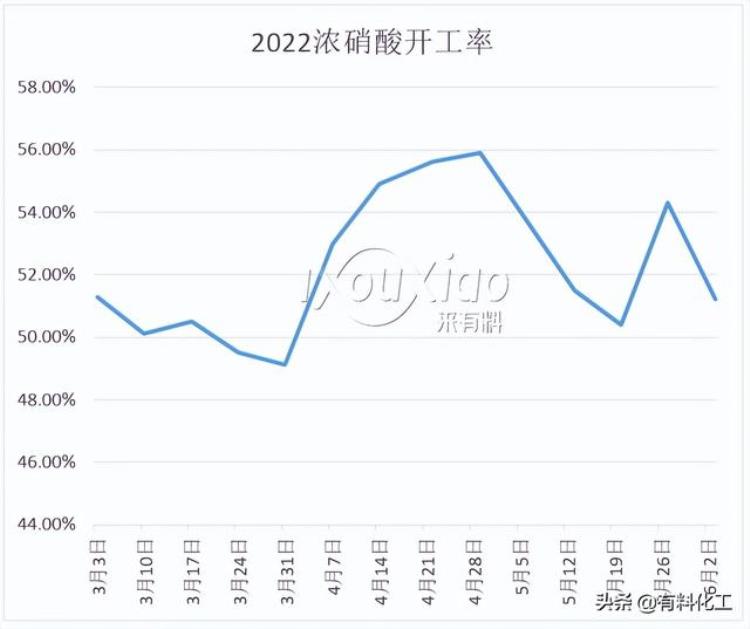 5月硝酸上涨超96月仍拉涨硝酸价格到顶了吗「5月硝酸上涨超96月仍拉涨硝酸价格到顶了吗」