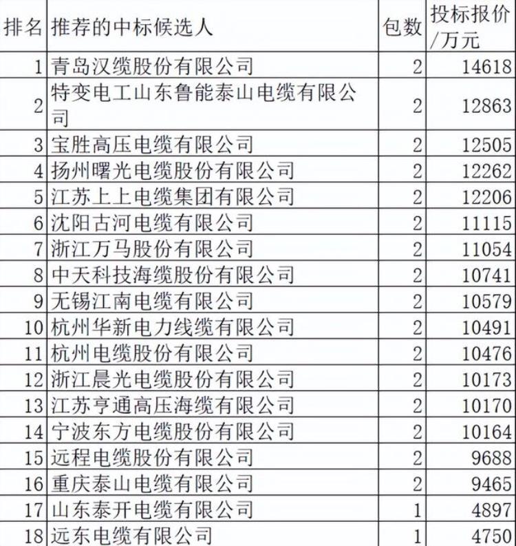 国网电缆供应商名单「国网20231电力电缆246亿35企分汉缆75夺冠宝胜62特变52」