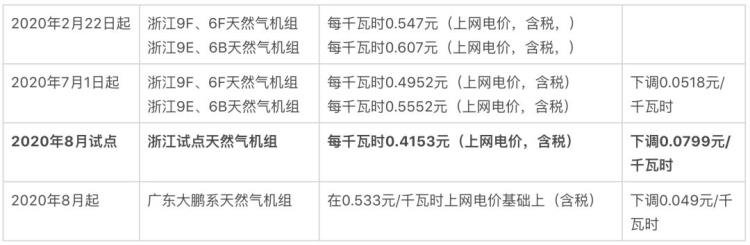 浙江省首个天然气平价发电上网改革试点在8月开启上网电价降至每千瓦时04153元