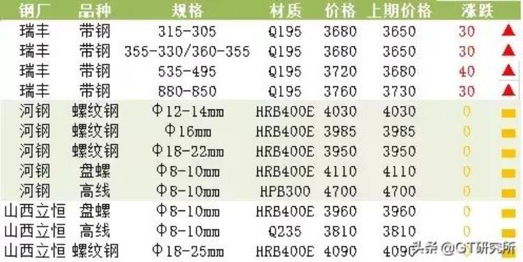 螺纹价格今日报价「螺纹价格涨90杭州南宁领跑」