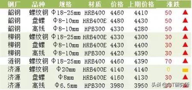 螺纹价格今日报价「螺纹价格涨90杭州南宁领跑」