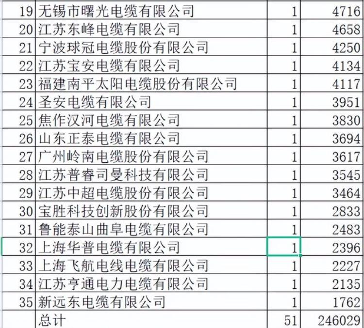 国网电缆供应商名单「国网20231电力电缆246亿35企分汉缆75夺冠宝胜62特变52」