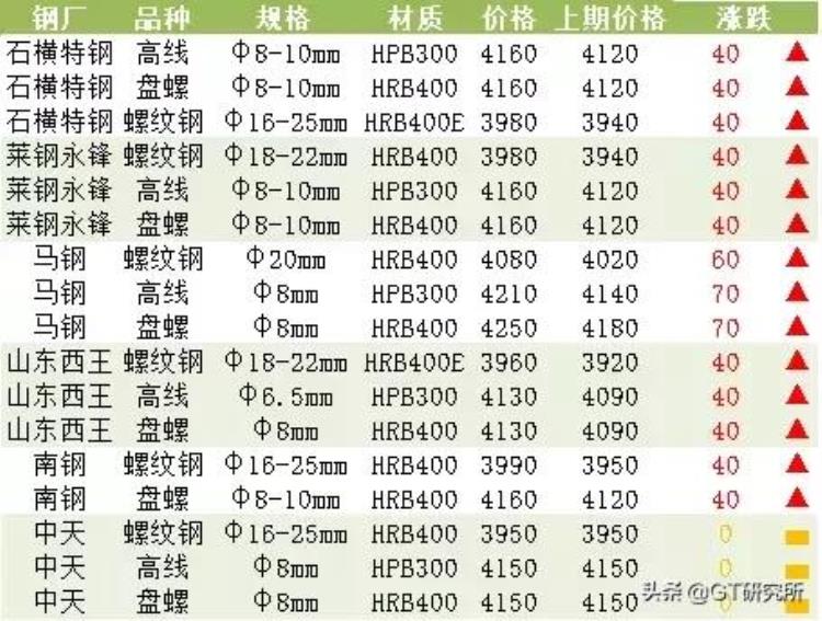 螺纹价格今日报价「螺纹价格涨90杭州南宁领跑」